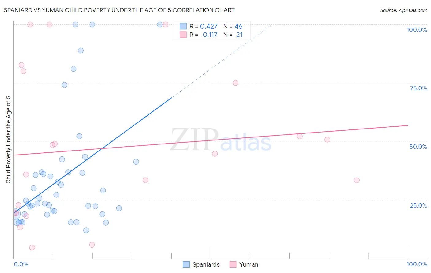 Spaniard vs Yuman Child Poverty Under the Age of 5