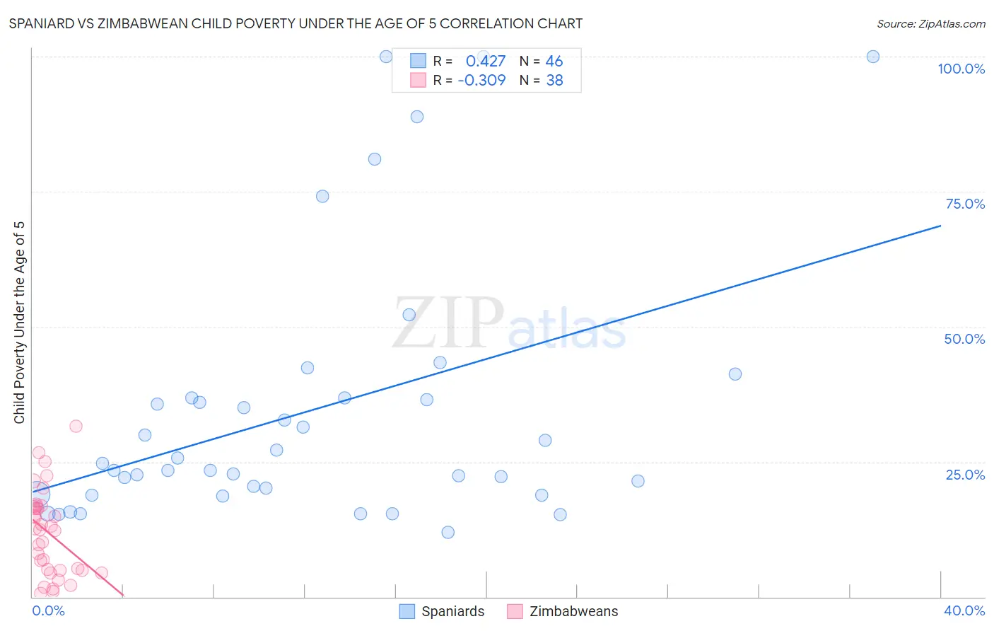 Spaniard vs Zimbabwean Child Poverty Under the Age of 5
