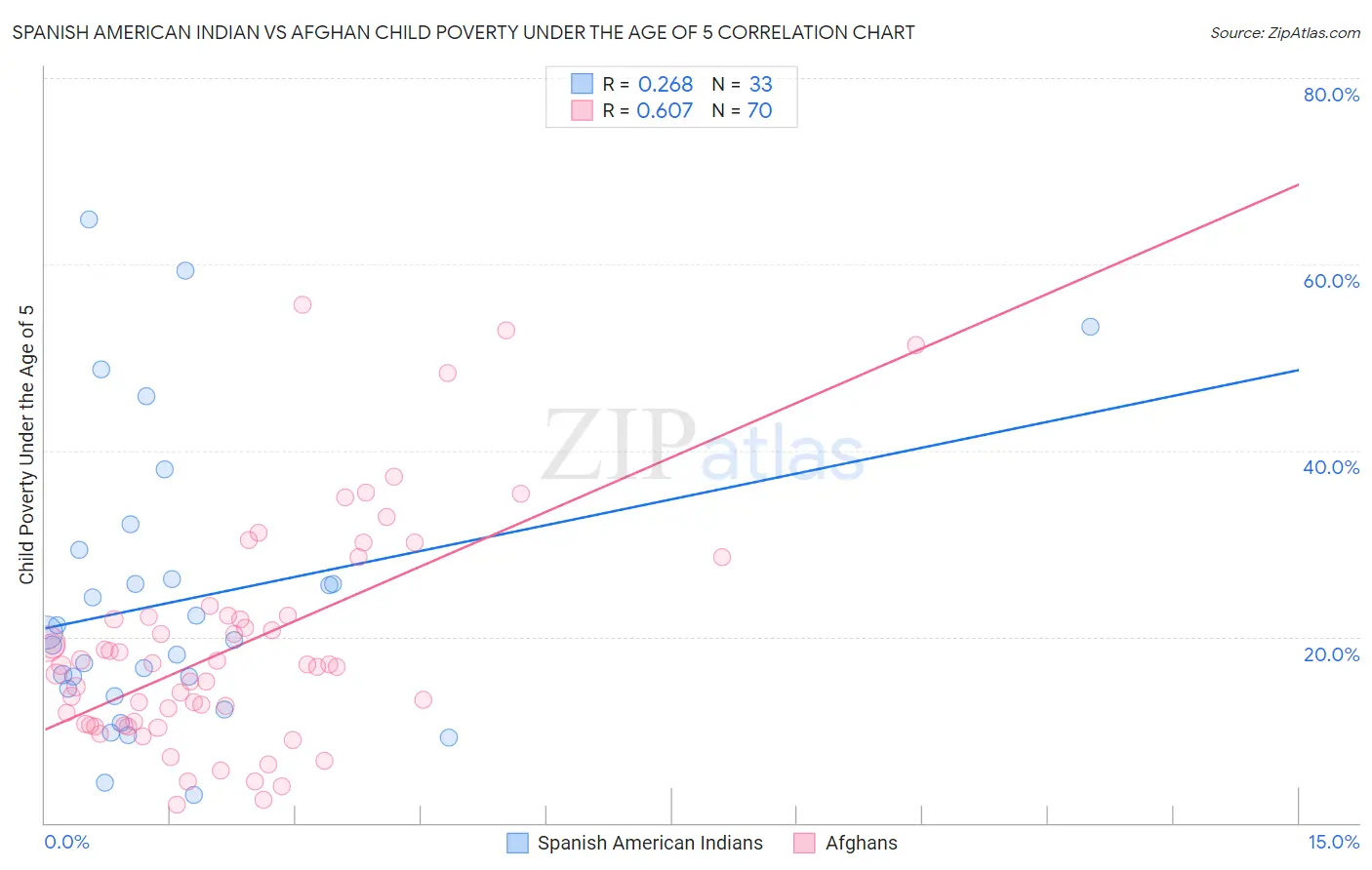 Spanish American Indian vs Afghan Child Poverty Under the Age of 5