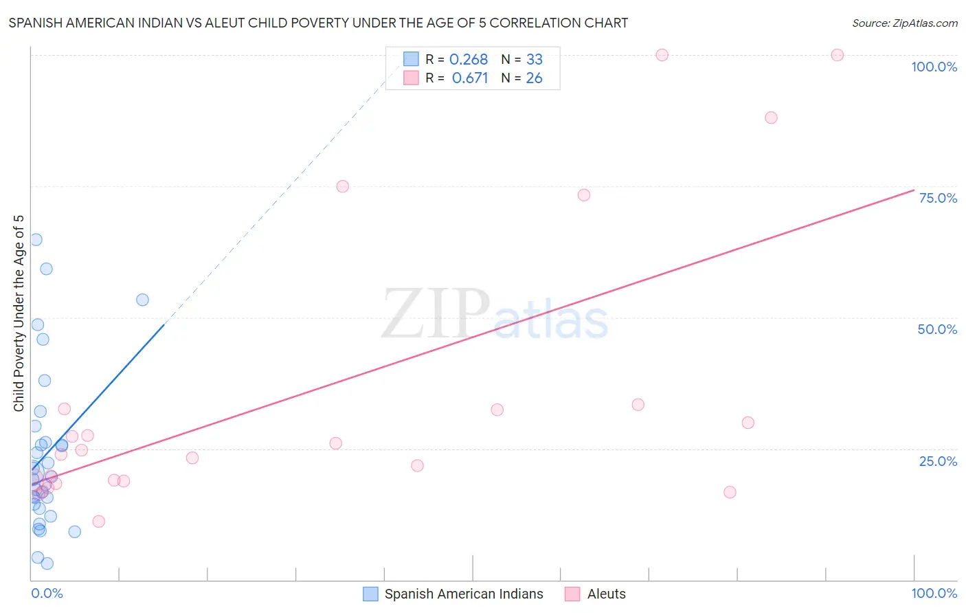 Spanish American Indian vs Aleut Child Poverty Under the Age of 5
