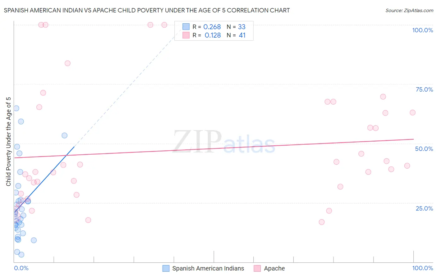 Spanish American Indian vs Apache Child Poverty Under the Age of 5