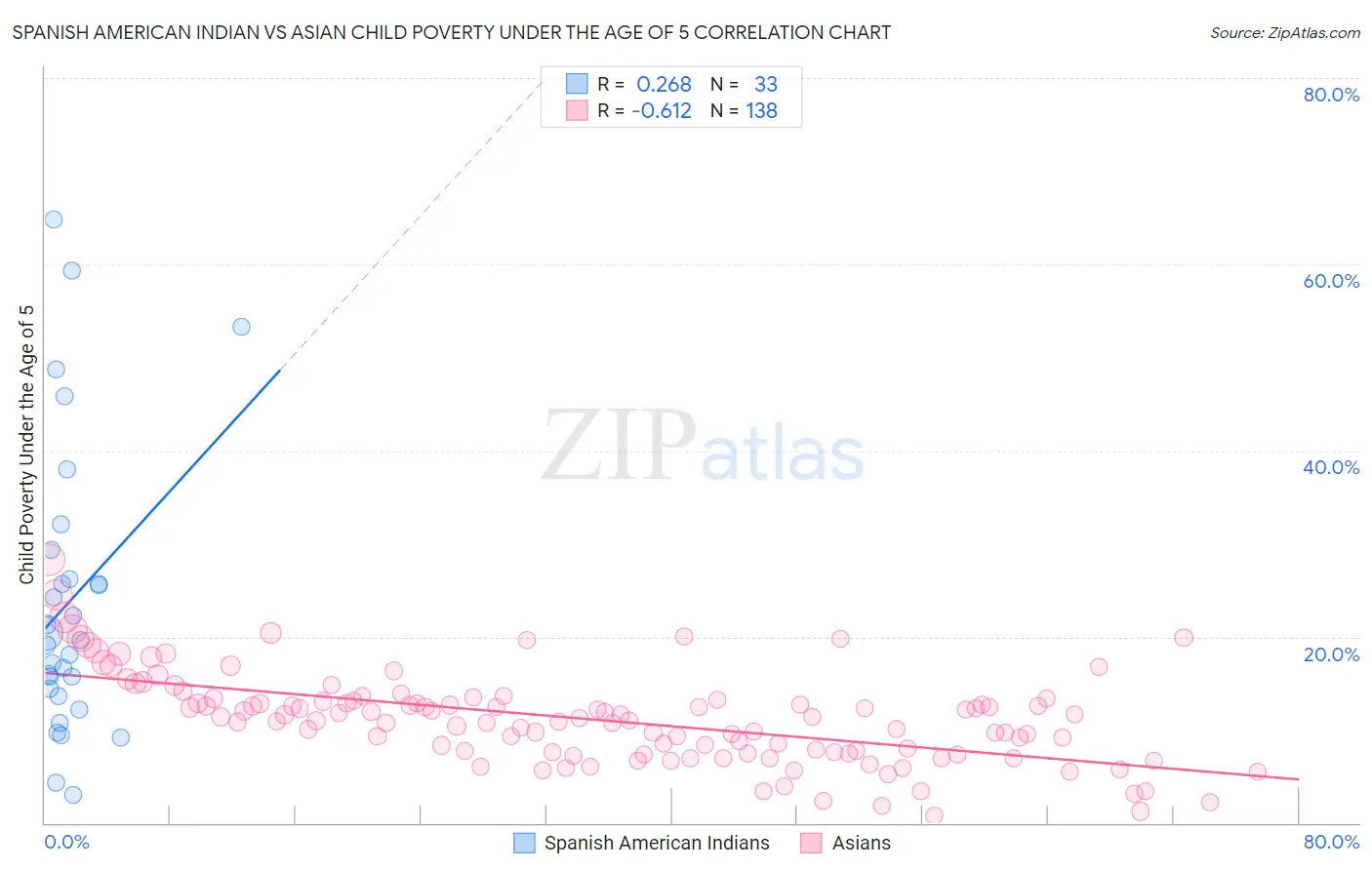 Spanish American Indian vs Asian Child Poverty Under the Age of 5