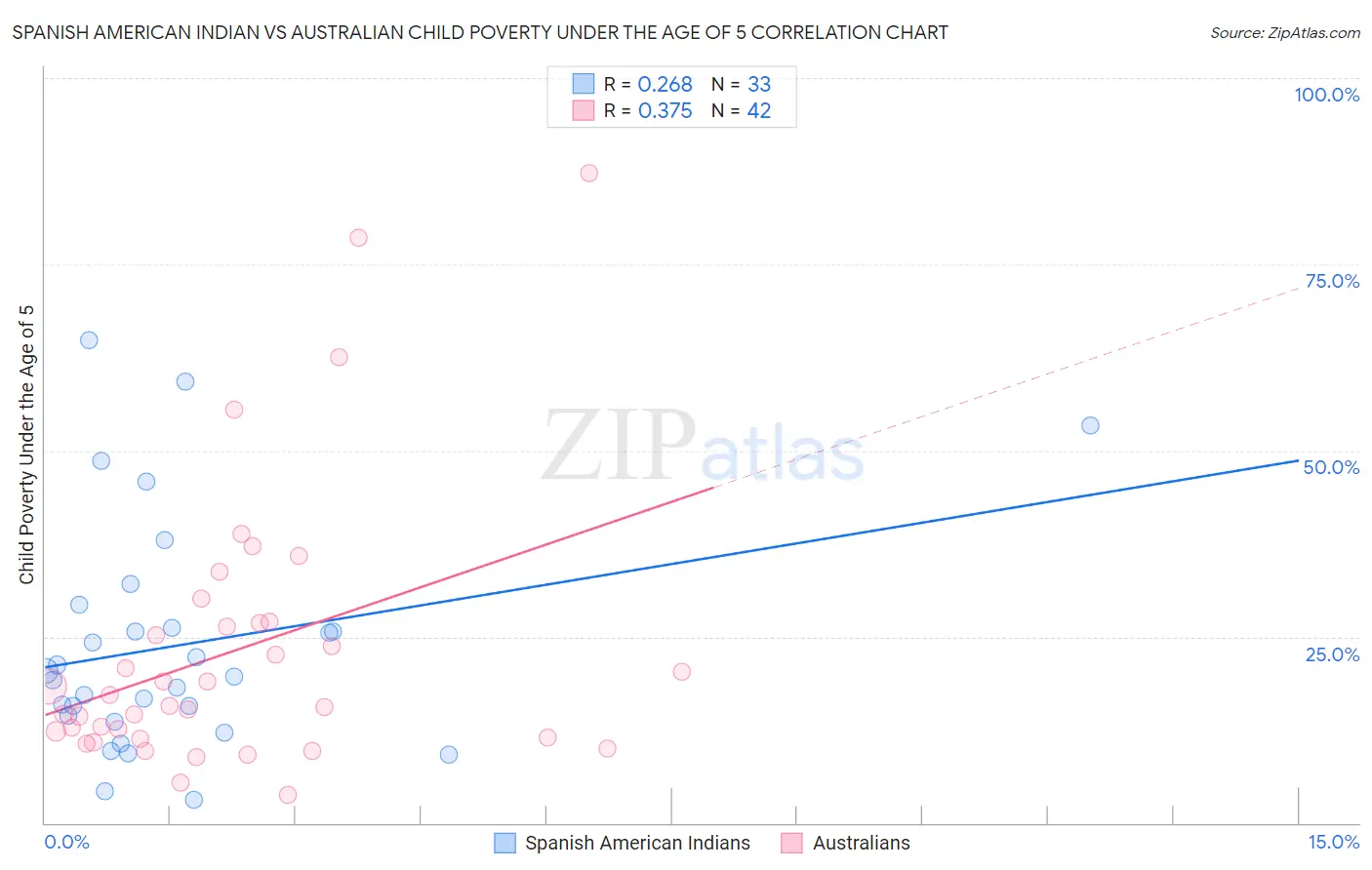 Spanish American Indian vs Australian Child Poverty Under the Age of 5