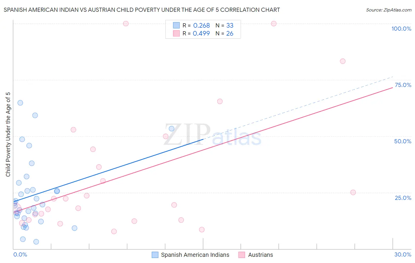 Spanish American Indian vs Austrian Child Poverty Under the Age of 5
