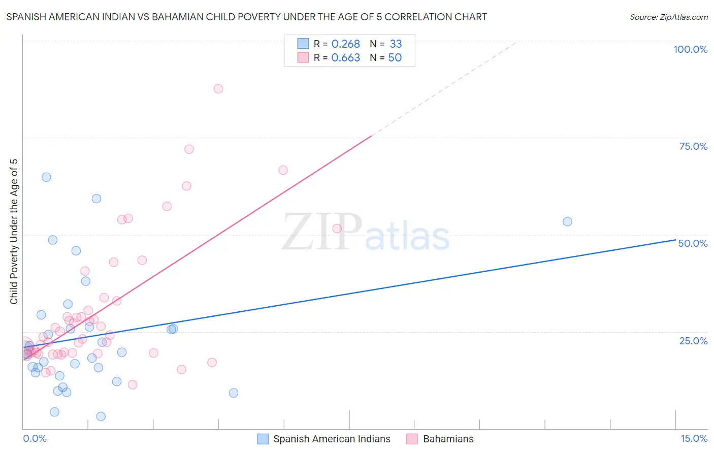 Spanish American Indian vs Bahamian Child Poverty Under the Age of 5