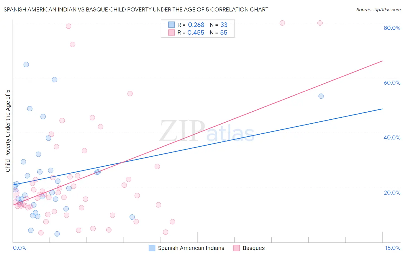 Spanish American Indian vs Basque Child Poverty Under the Age of 5