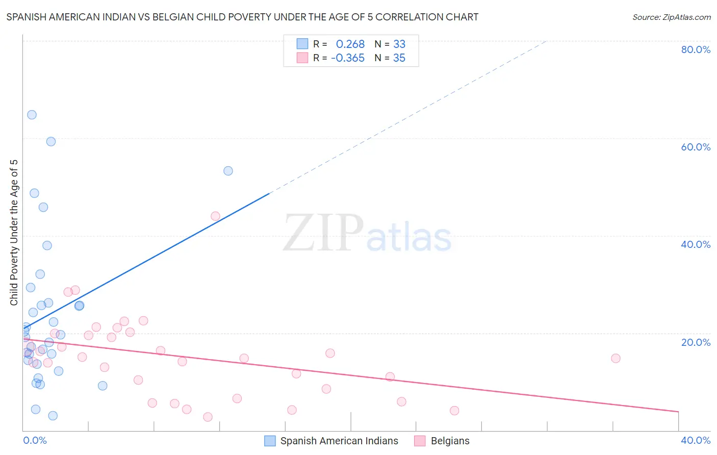 Spanish American Indian vs Belgian Child Poverty Under the Age of 5