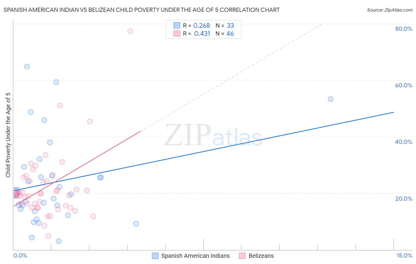 Spanish American Indian vs Belizean Child Poverty Under the Age of 5