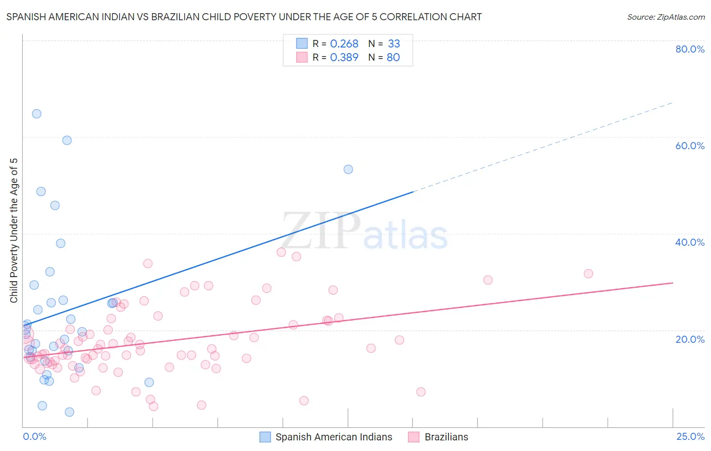 Spanish American Indian vs Brazilian Child Poverty Under the Age of 5