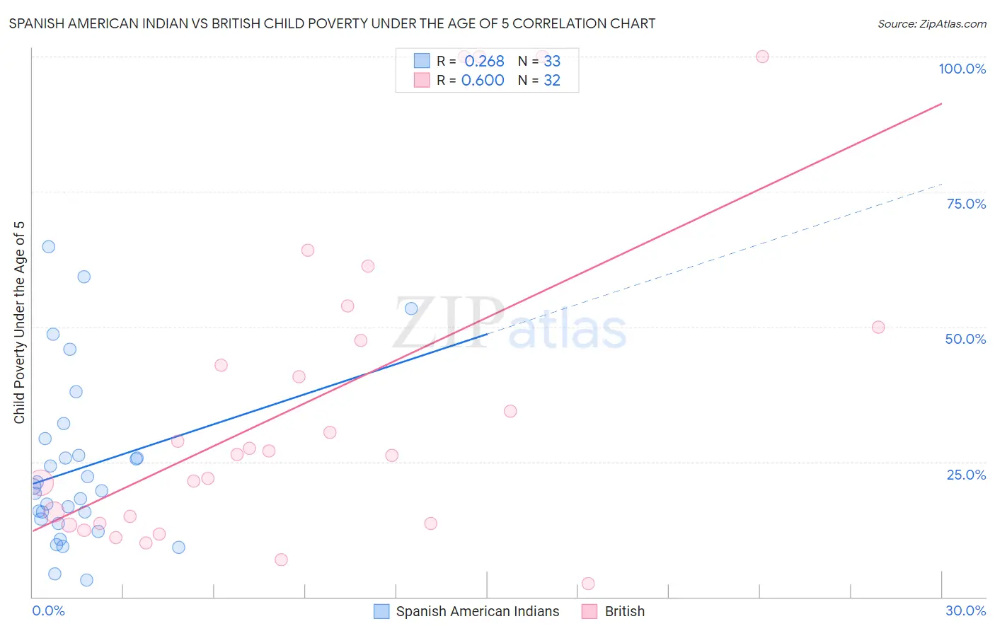 Spanish American Indian vs British Child Poverty Under the Age of 5