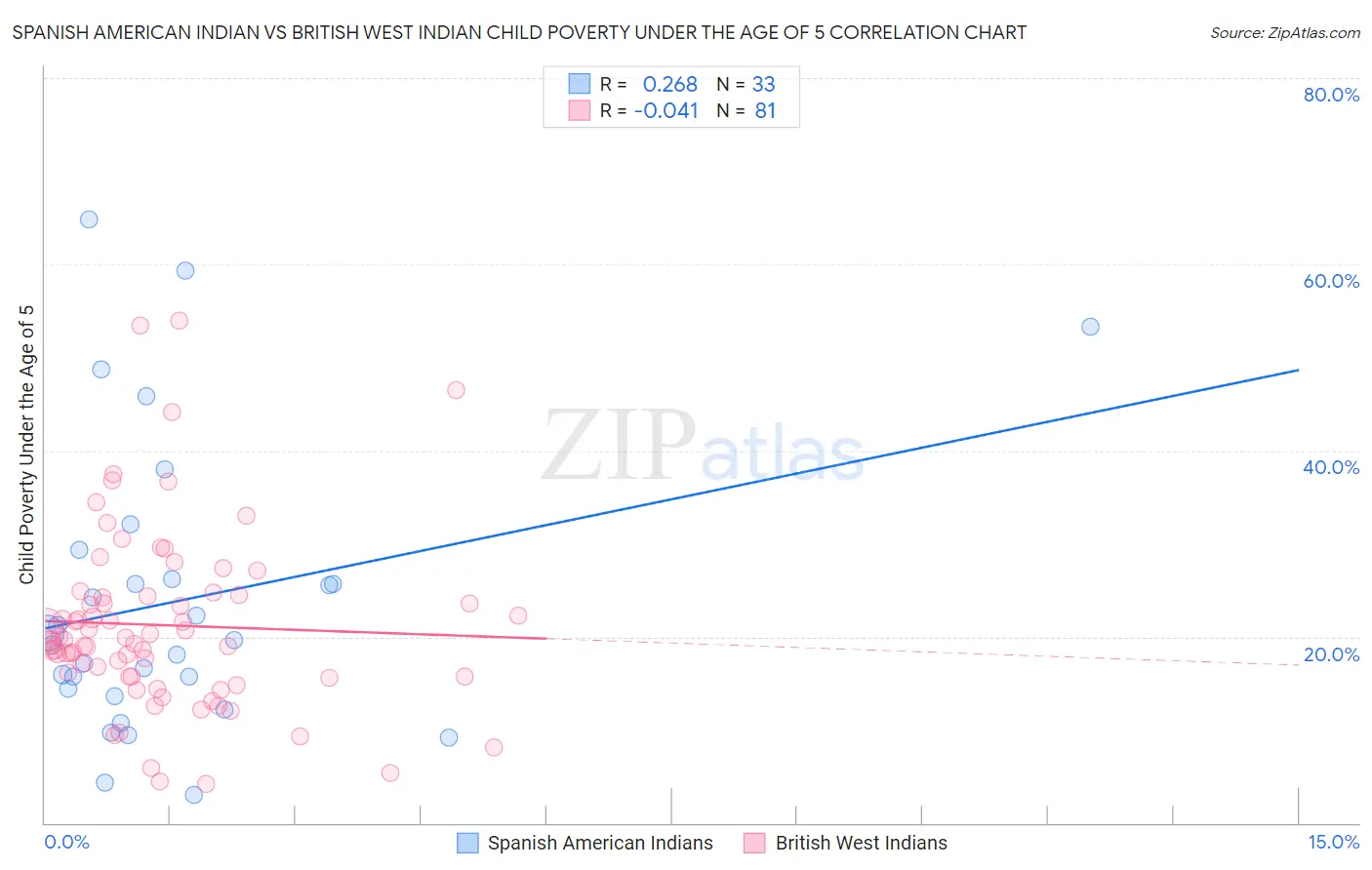 Spanish American Indian vs British West Indian Child Poverty Under the Age of 5