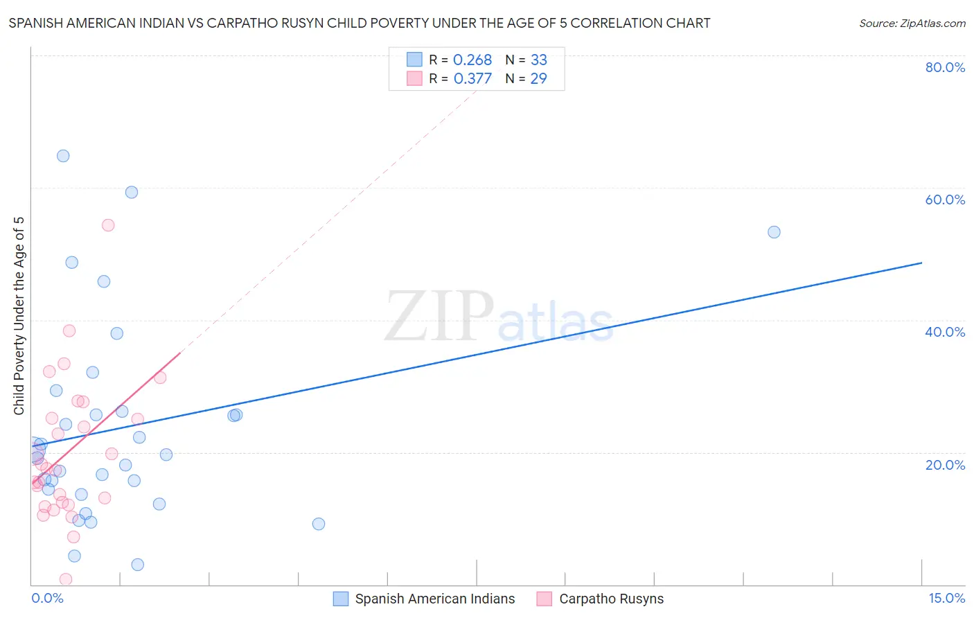 Spanish American Indian vs Carpatho Rusyn Child Poverty Under the Age of 5