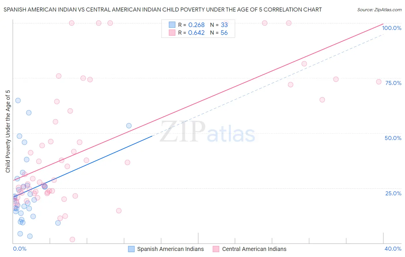 Spanish American Indian vs Central American Indian Child Poverty Under the Age of 5