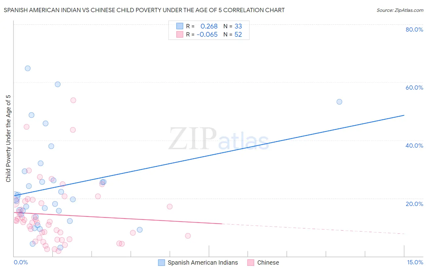 Spanish American Indian vs Chinese Child Poverty Under the Age of 5