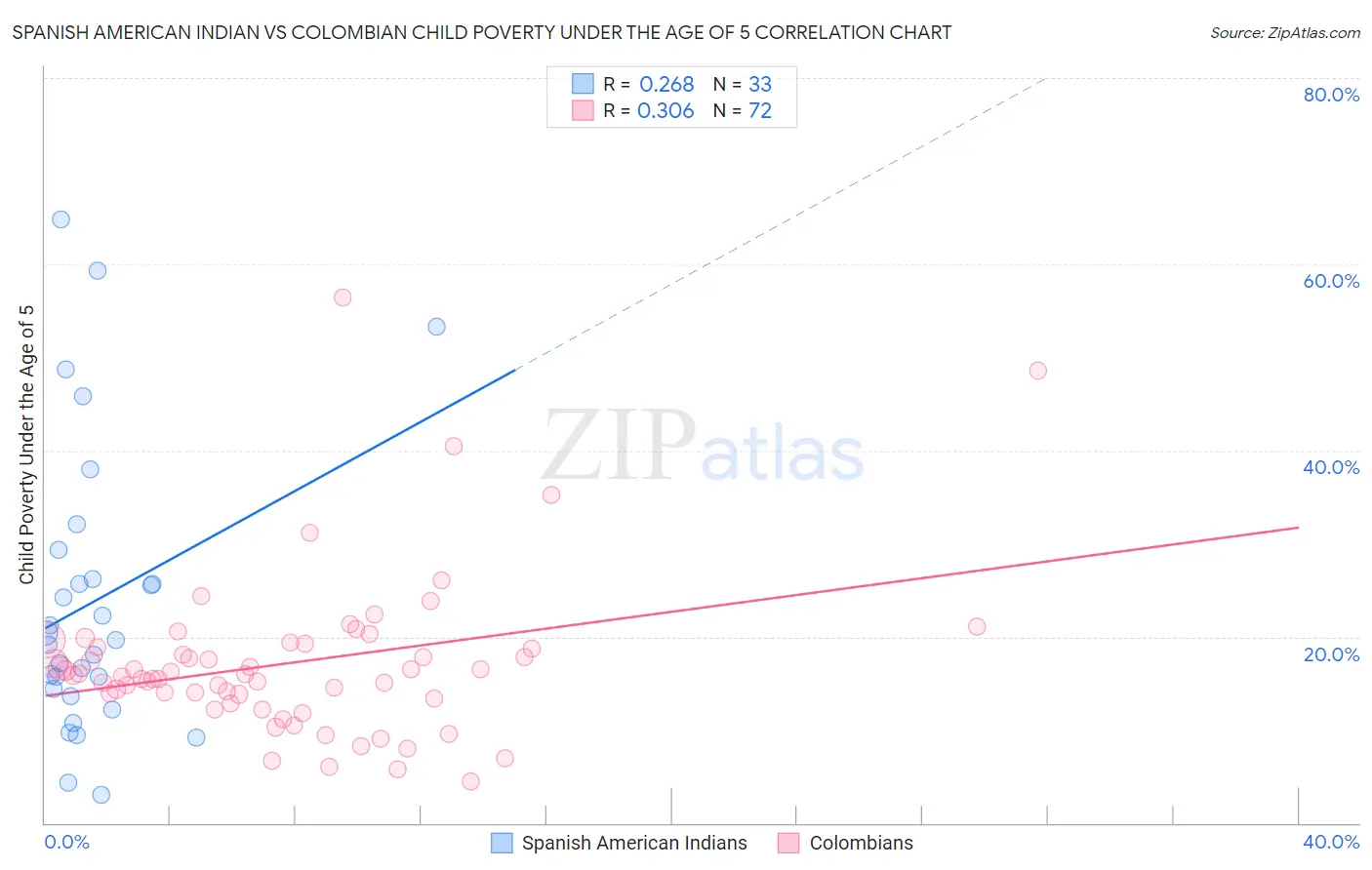 Spanish American Indian vs Colombian Child Poverty Under the Age of 5