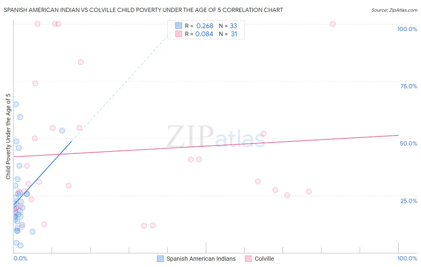 Spanish American Indian vs Colville Child Poverty Under the Age of 5