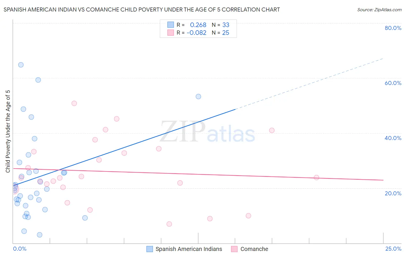 Spanish American Indian vs Comanche Child Poverty Under the Age of 5