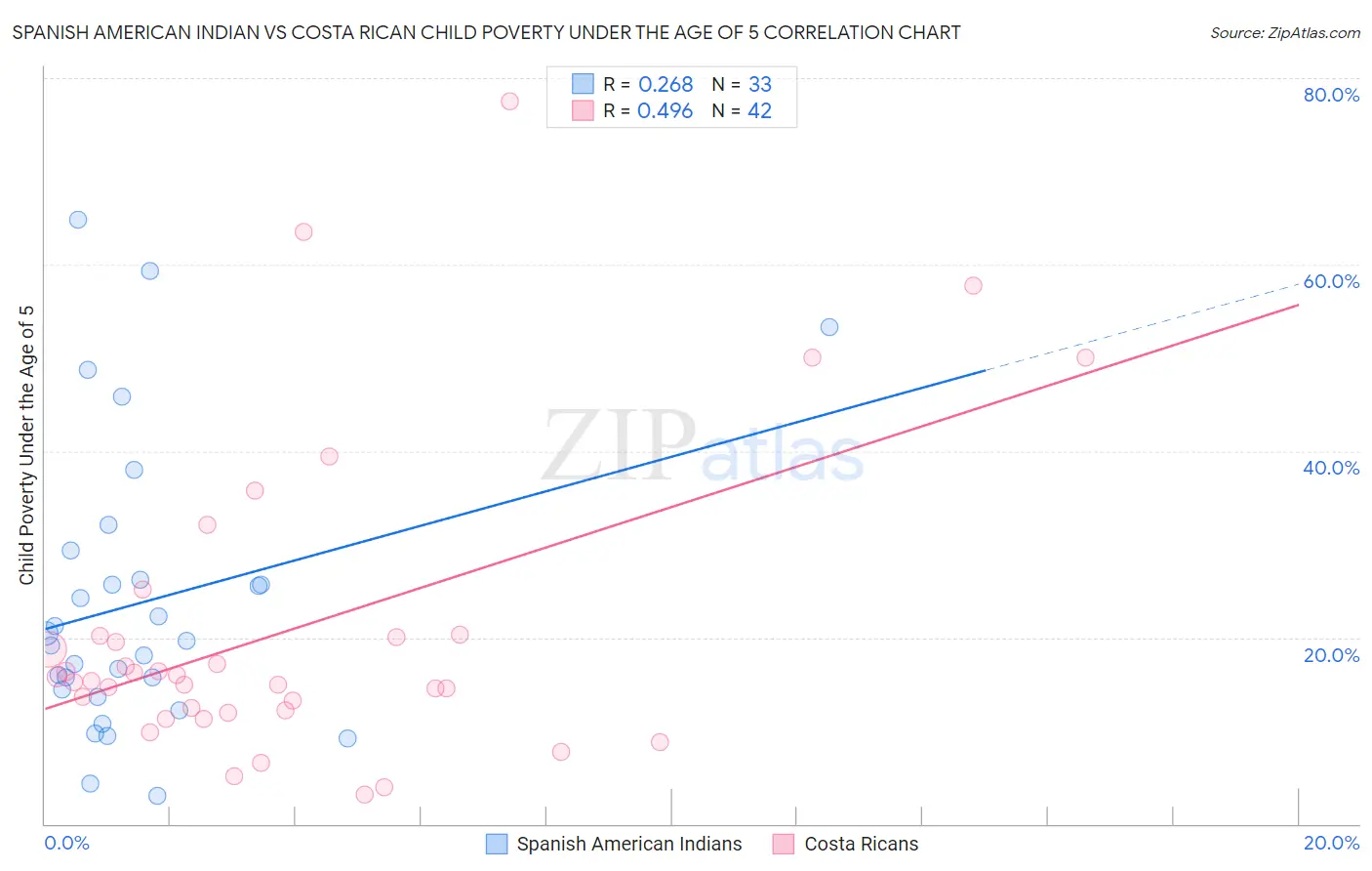 Spanish American Indian vs Costa Rican Child Poverty Under the Age of 5