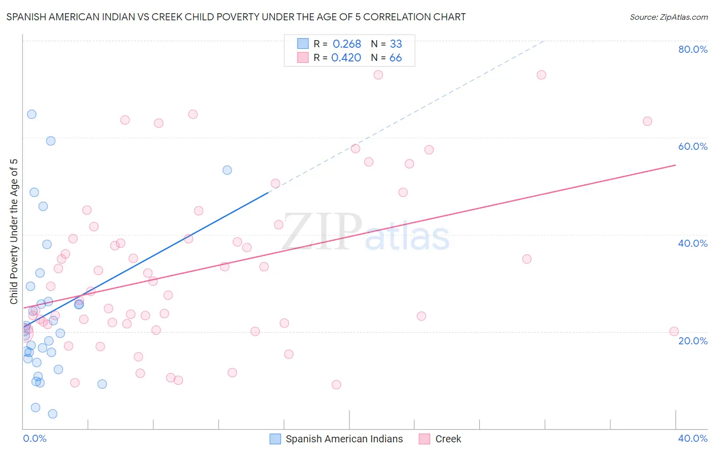 Spanish American Indian vs Creek Child Poverty Under the Age of 5