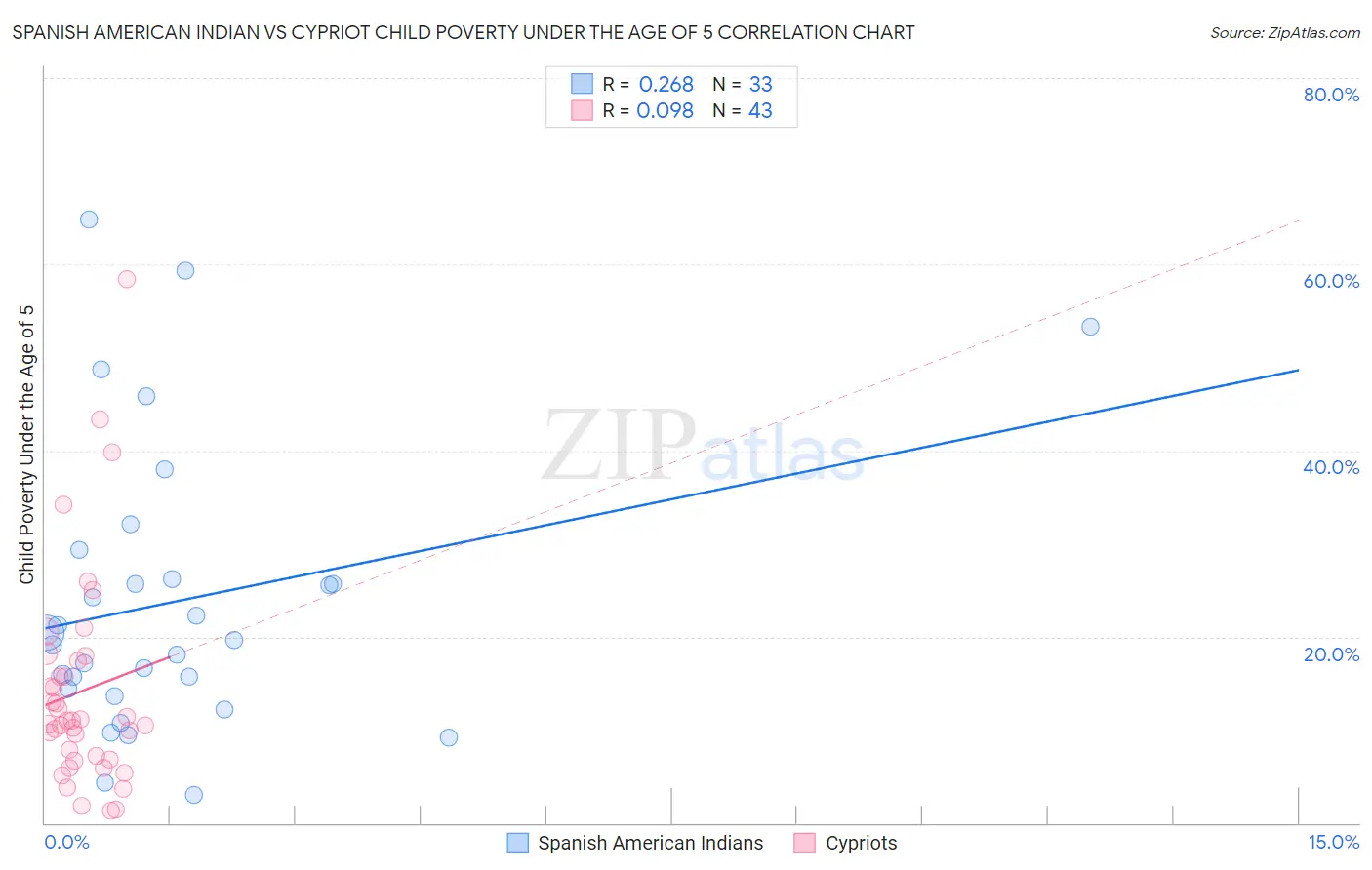 Spanish American Indian vs Cypriot Child Poverty Under the Age of 5