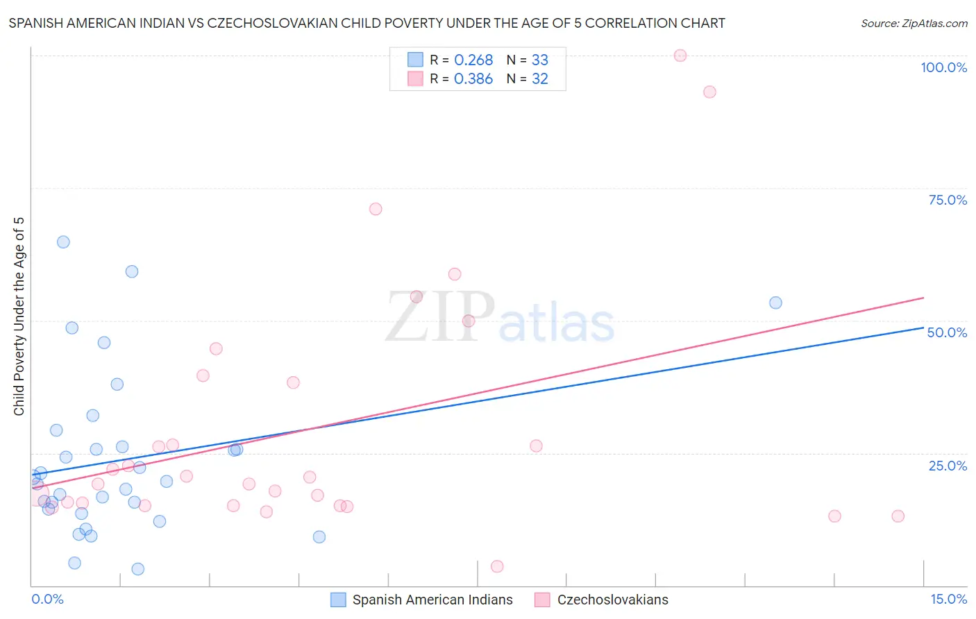 Spanish American Indian vs Czechoslovakian Child Poverty Under the Age of 5