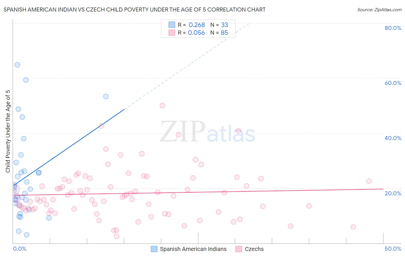 Spanish American Indian vs Czech Child Poverty Under the Age of 5
