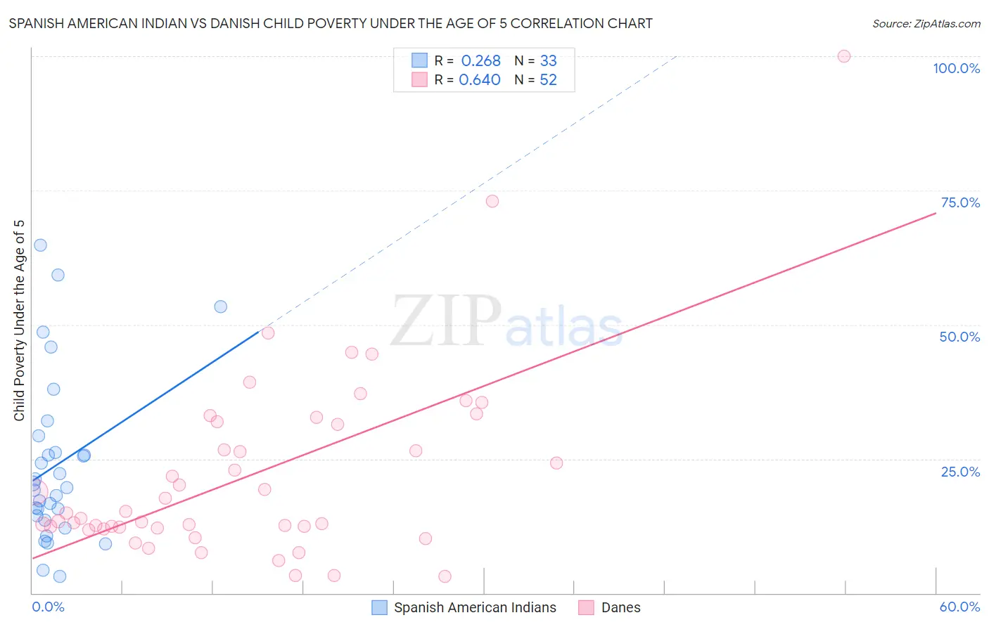 Spanish American Indian vs Danish Child Poverty Under the Age of 5