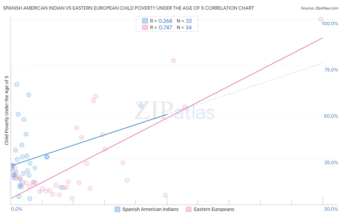 Spanish American Indian vs Eastern European Child Poverty Under the Age of 5