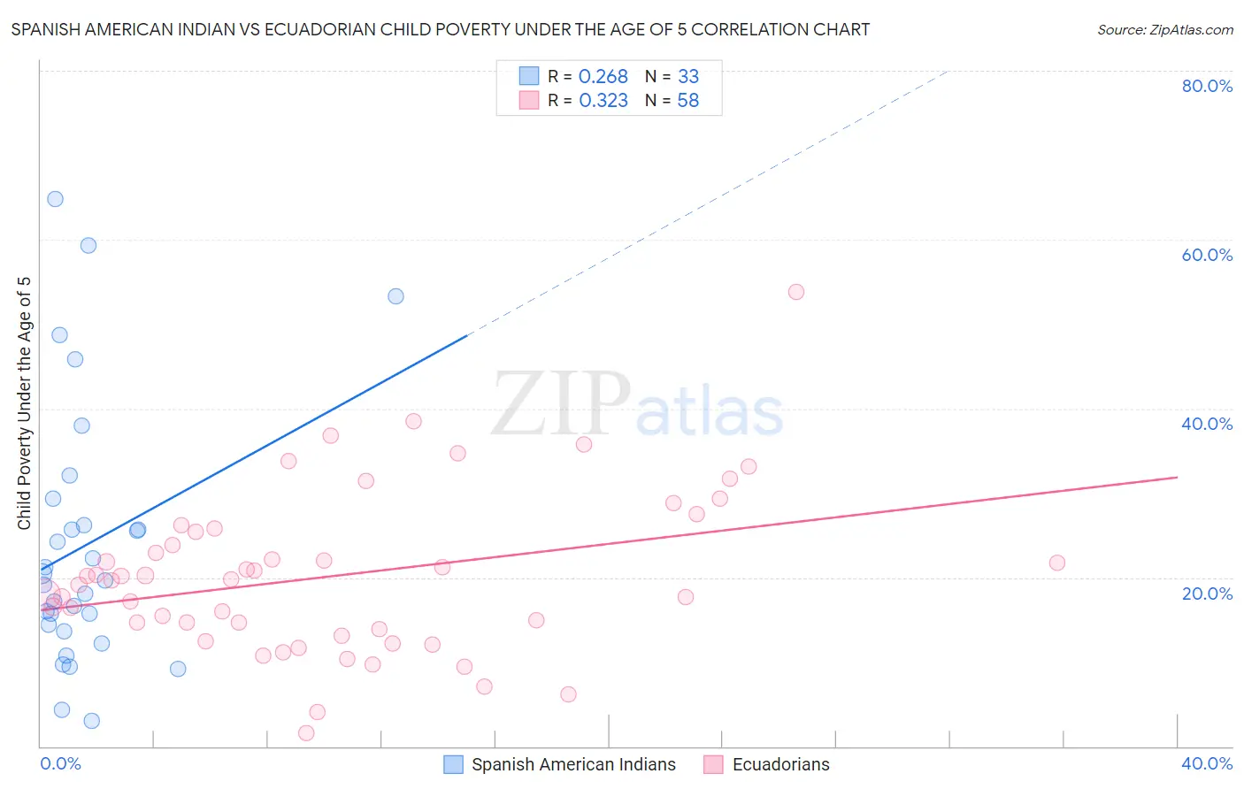 Spanish American Indian vs Ecuadorian Child Poverty Under the Age of 5