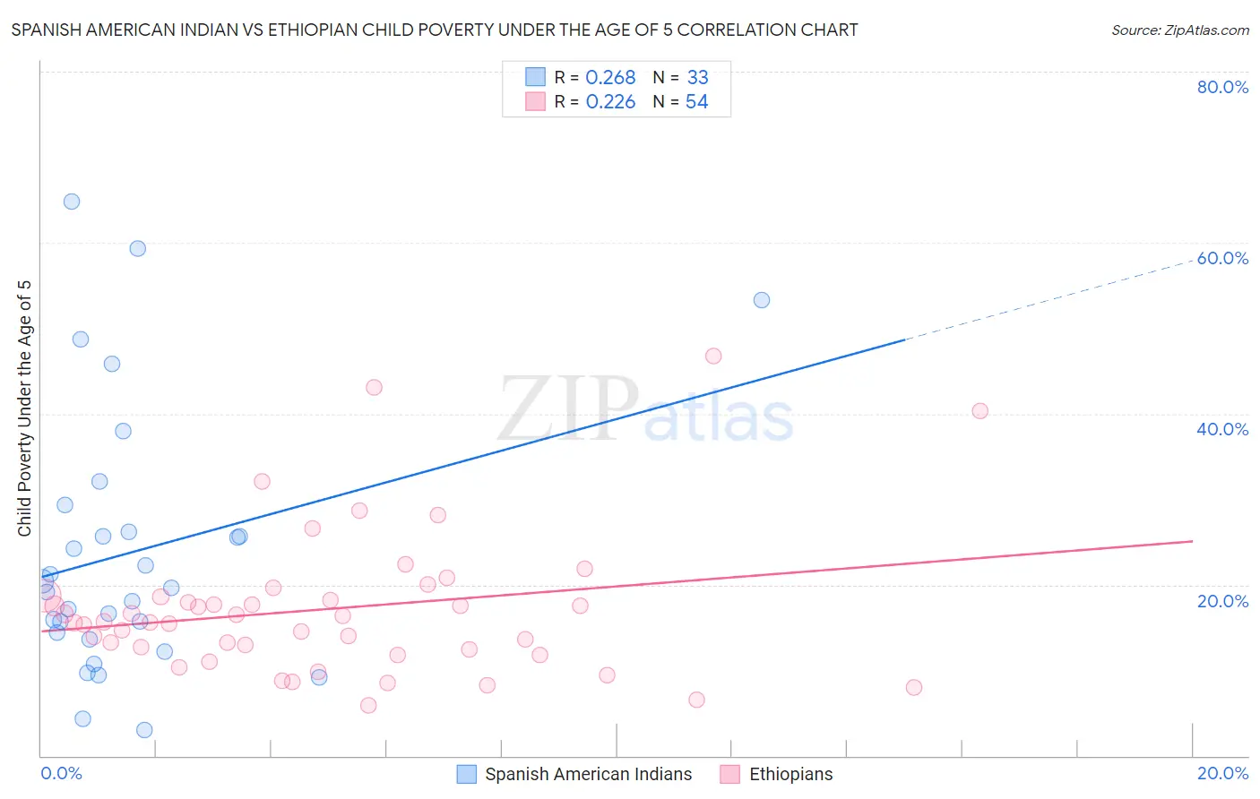 Spanish American Indian vs Ethiopian Child Poverty Under the Age of 5