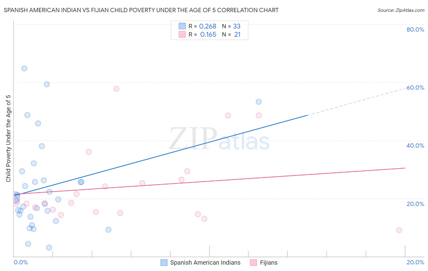 Spanish American Indian vs Fijian Child Poverty Under the Age of 5