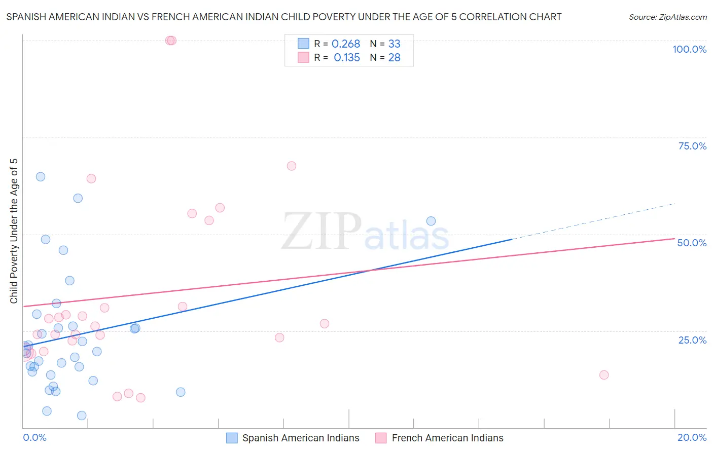 Spanish American Indian vs French American Indian Child Poverty Under the Age of 5