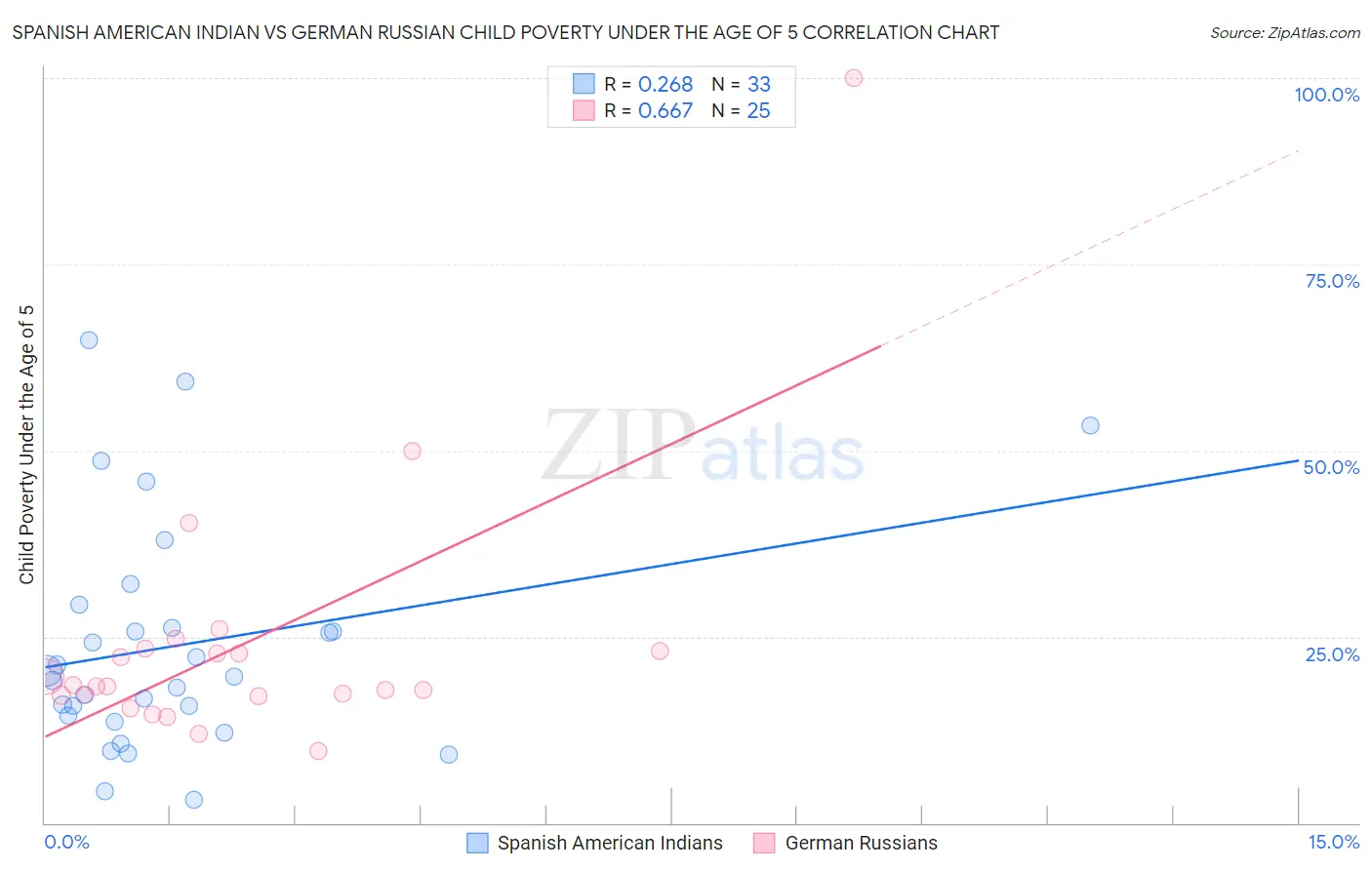 Spanish American Indian vs German Russian Child Poverty Under the Age of 5