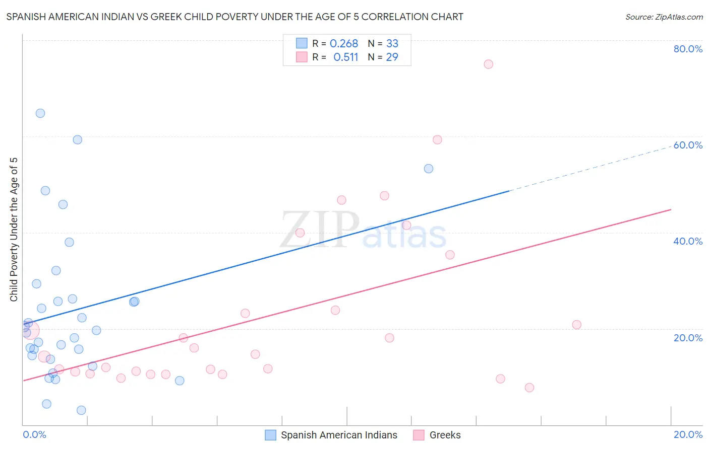 Spanish American Indian vs Greek Child Poverty Under the Age of 5