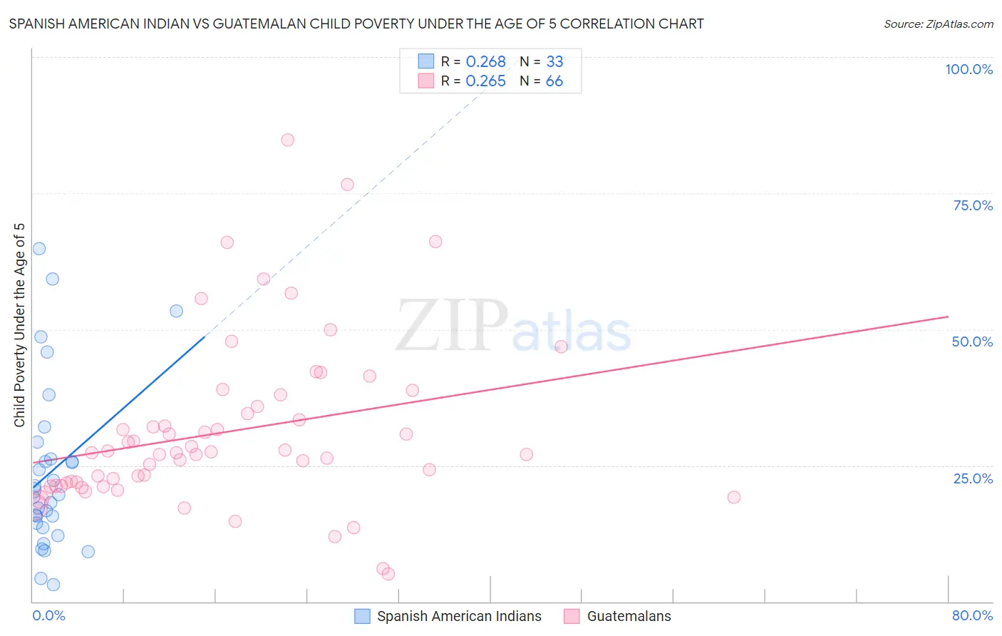 Spanish American Indian vs Guatemalan Child Poverty Under the Age of 5