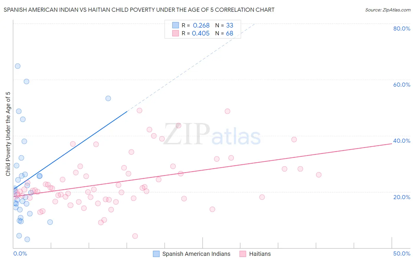 Spanish American Indian vs Haitian Child Poverty Under the Age of 5