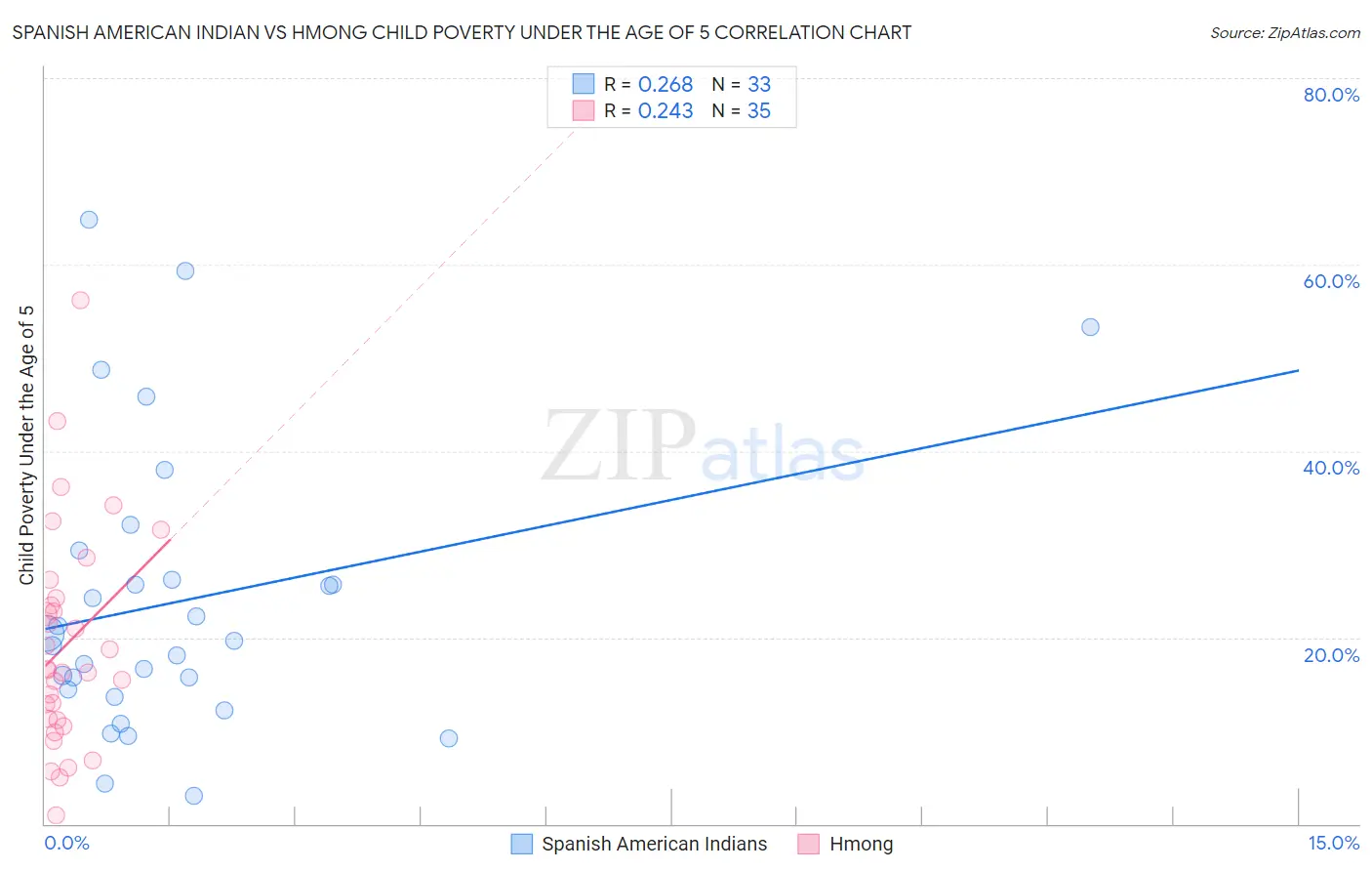 Spanish American Indian vs Hmong Child Poverty Under the Age of 5