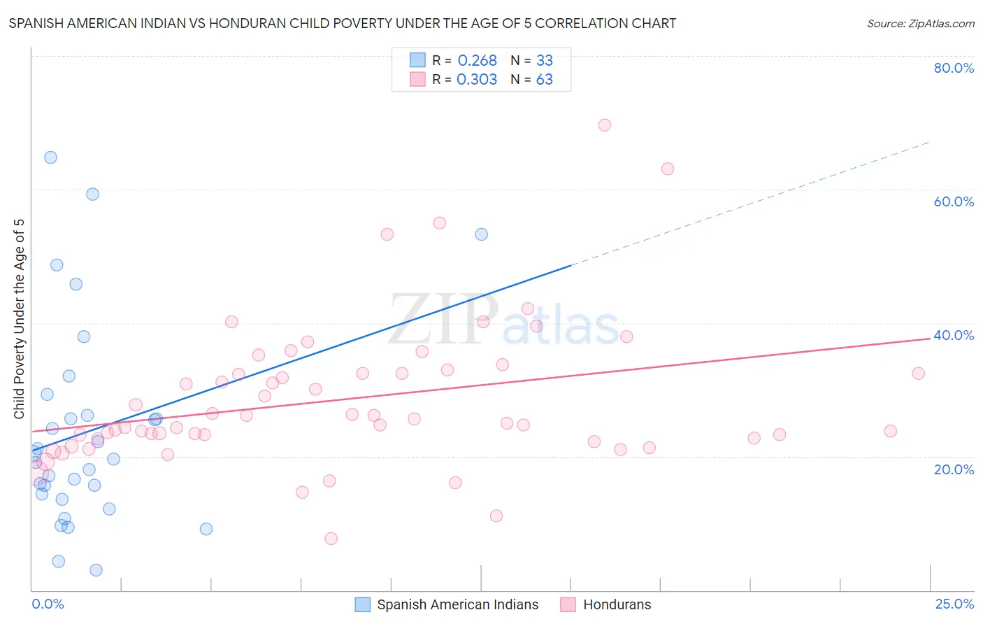 Spanish American Indian vs Honduran Child Poverty Under the Age of 5