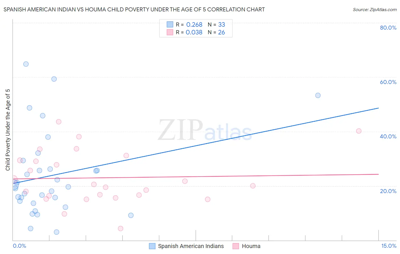 Spanish American Indian vs Houma Child Poverty Under the Age of 5