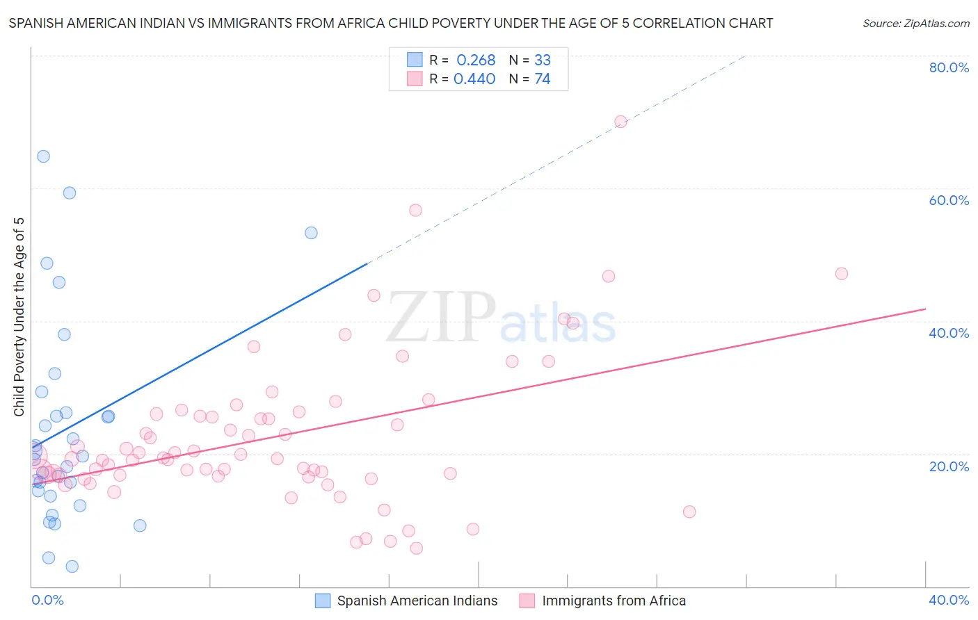 Spanish American Indian vs Immigrants from Africa Child Poverty Under the Age of 5