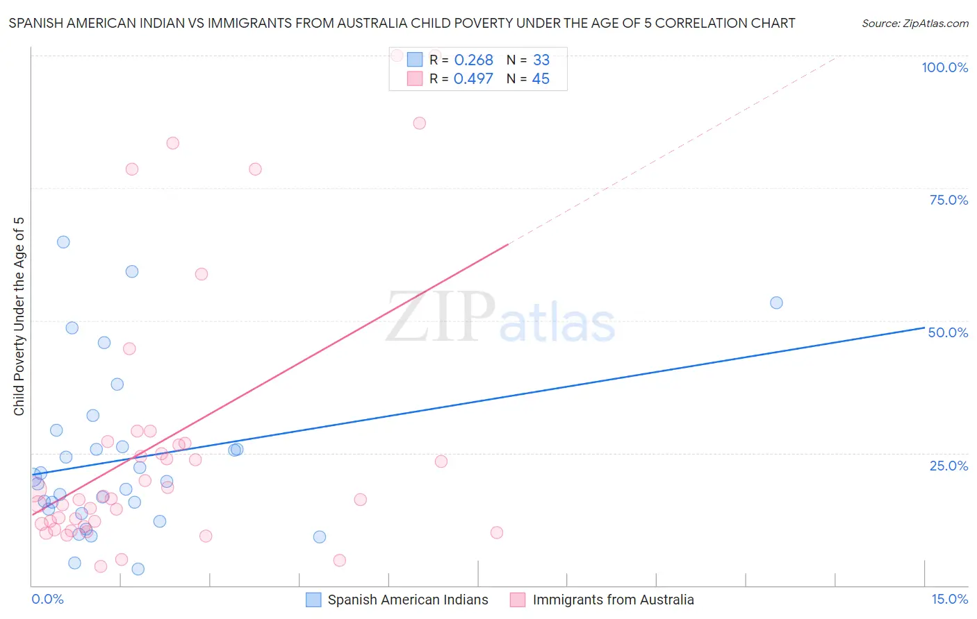 Spanish American Indian vs Immigrants from Australia Child Poverty Under the Age of 5