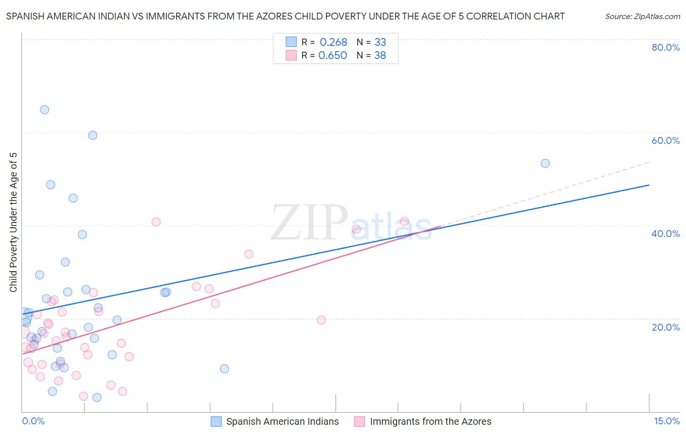 Spanish American Indian vs Immigrants from the Azores Child Poverty Under the Age of 5
