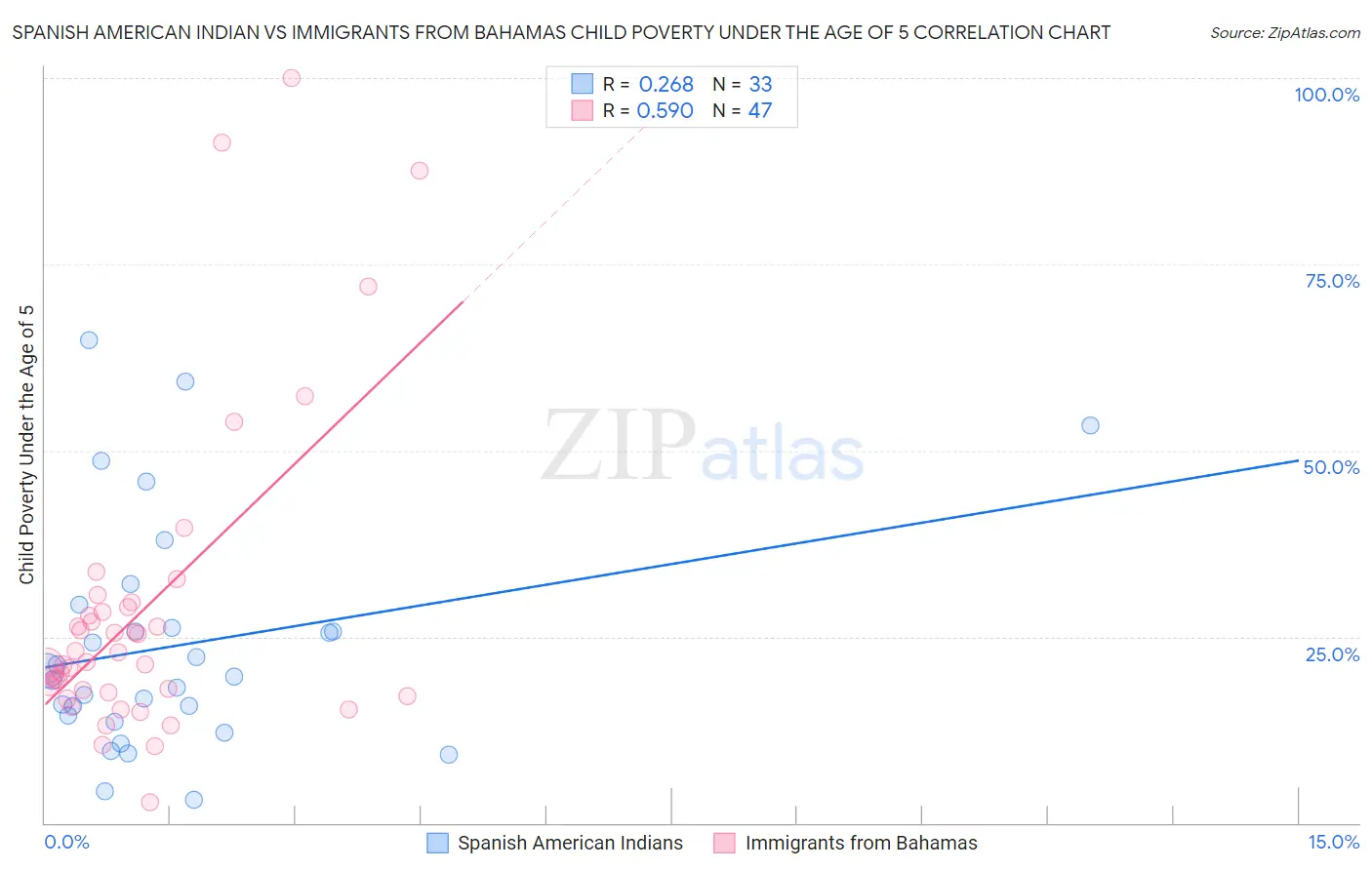 Spanish American Indian vs Immigrants from Bahamas Child Poverty Under the Age of 5