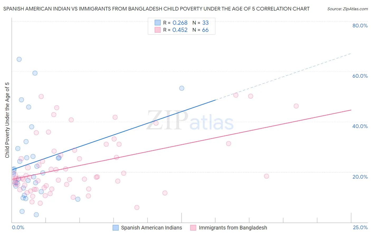 Spanish American Indian vs Immigrants from Bangladesh Child Poverty Under the Age of 5