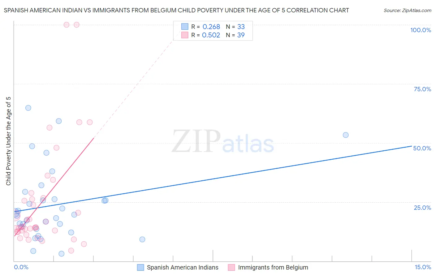 Spanish American Indian vs Immigrants from Belgium Child Poverty Under the Age of 5