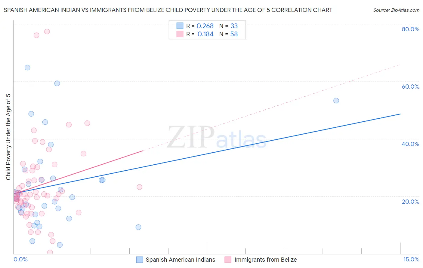 Spanish American Indian vs Immigrants from Belize Child Poverty Under the Age of 5