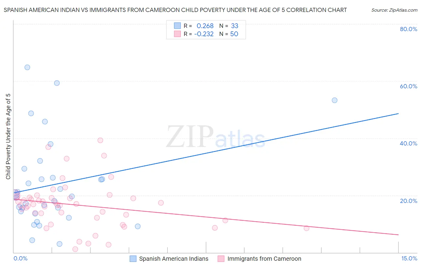 Spanish American Indian vs Immigrants from Cameroon Child Poverty Under the Age of 5