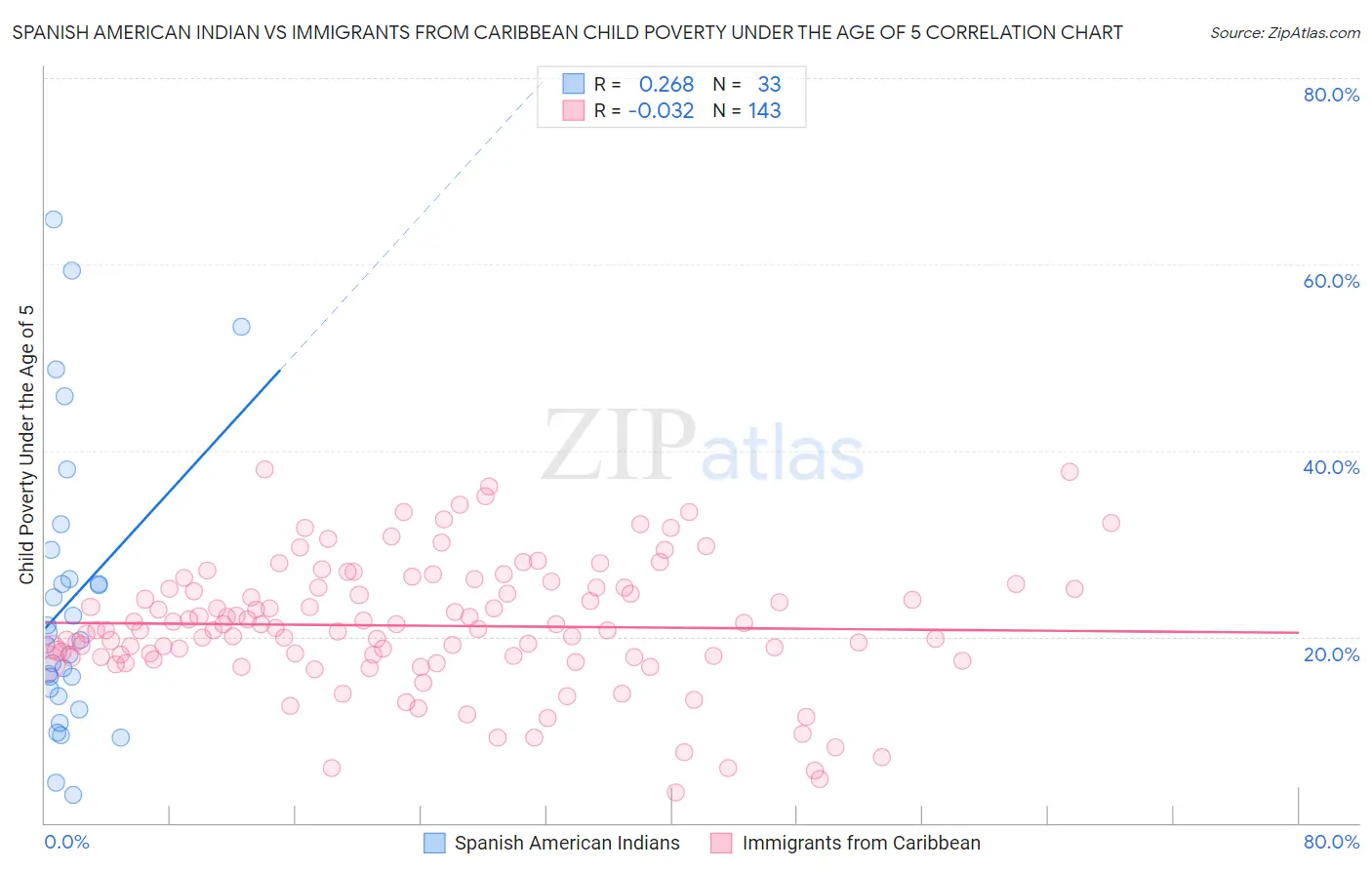 Spanish American Indian vs Immigrants from Caribbean Child Poverty Under the Age of 5