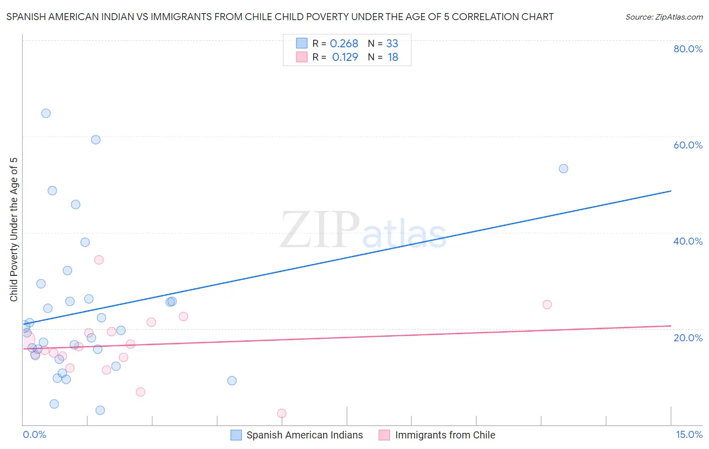 Spanish American Indian vs Immigrants from Chile Child Poverty Under the Age of 5