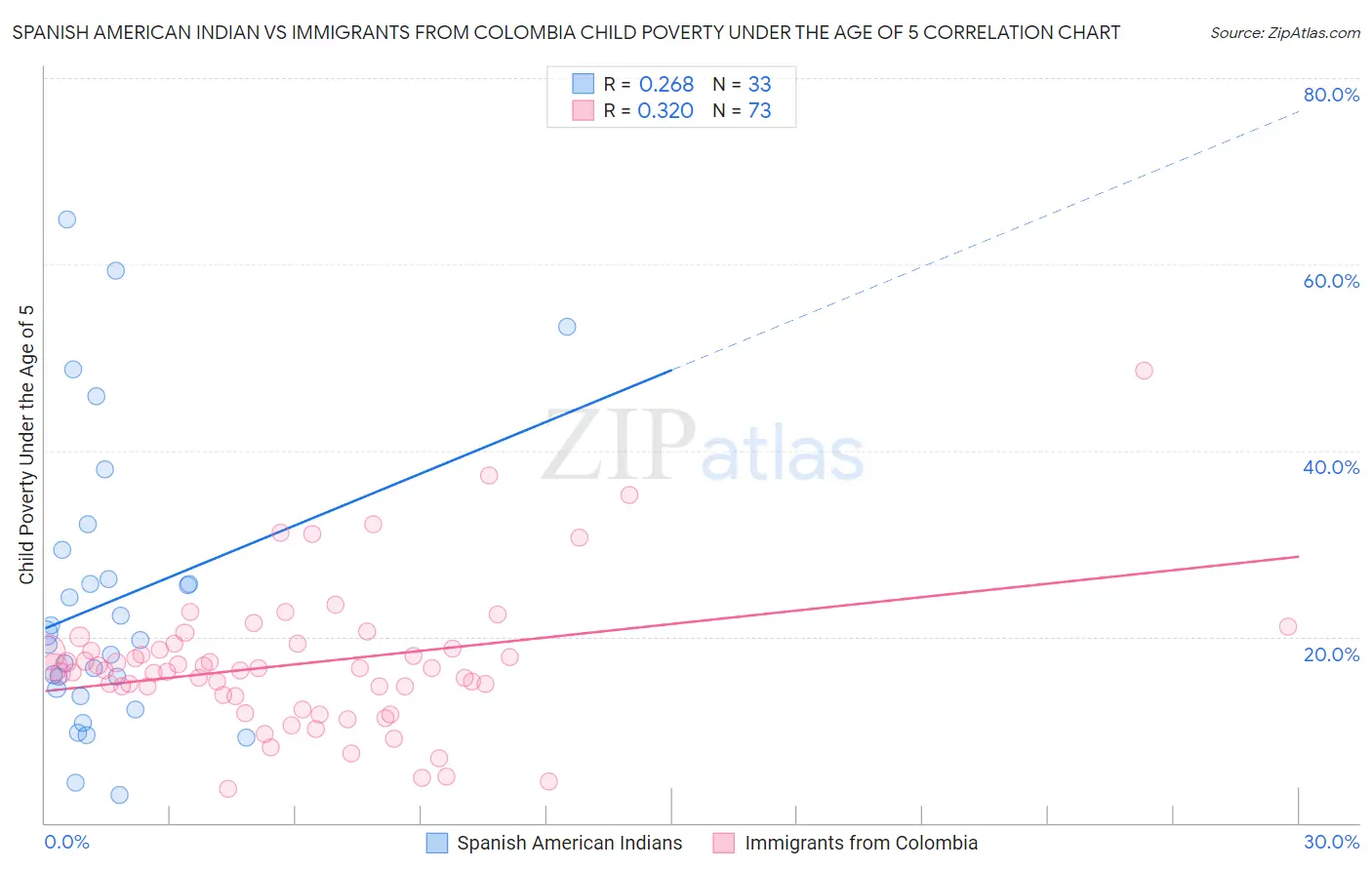 Spanish American Indian vs Immigrants from Colombia Child Poverty Under the Age of 5